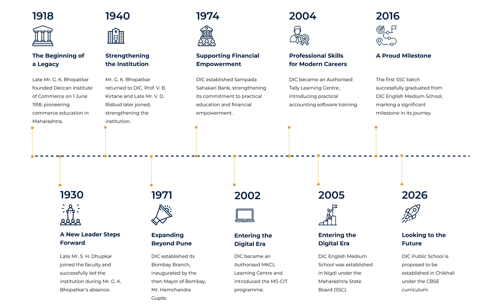 Milestones